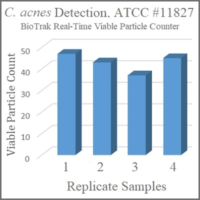 Does Your Environmental Monitoring Detect C. acnes? 