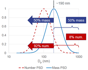 The upper 50 %25 of the mass is dominated by only 8 %25 of the particles.