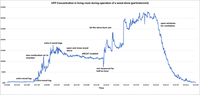 UFP Concentration in living room during operation of a wood stove (particles/cm3)