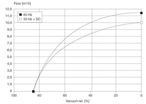 Airflow chart for Vacuum Pump Models 0130-01-1050 and 0130-01-1052 Airflow chart for Vacuum Pump Models 0130-01-1050 and 0130-01-1052
