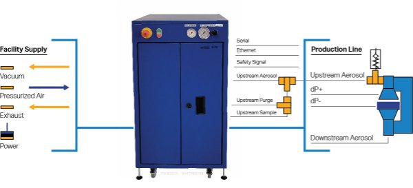 The PLS interfaces with the 8150 just as the filter testing production line would.
