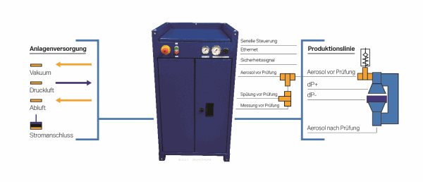 Das PLS ist mit dem 8150 genauso verbunden wie die Produktionslinie für die Filterprüfung.