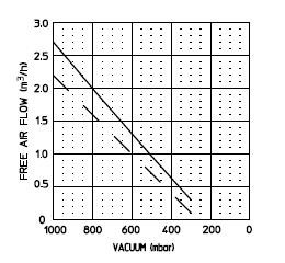 Relationship between airflow and pump pressure for 135-10 impactors