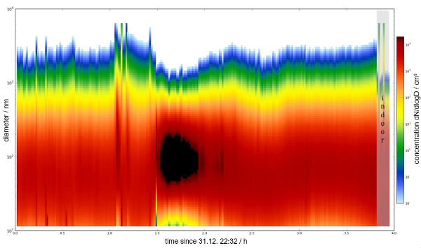 Particle Size Distribution NanoScan SMPS™ 3910 and OPS 3330
