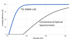 Efficiency curve of the TSI Laser Aerosol Spectrometer 3340A