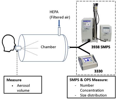 Experimental setup for measuring size distribution and concentration of aerosol particles
