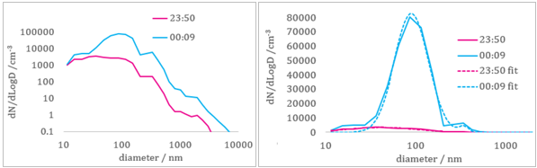 Impact on Particulate Mass (PM10)